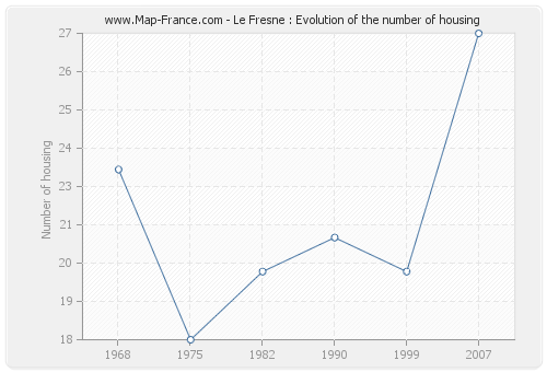 Le Fresne : Evolution of the number of housing